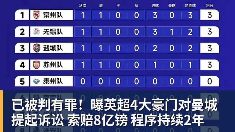 已被判有罪！曝英超4大豪门对曼城提起诉讼 索赔8亿镑 程序持续2年